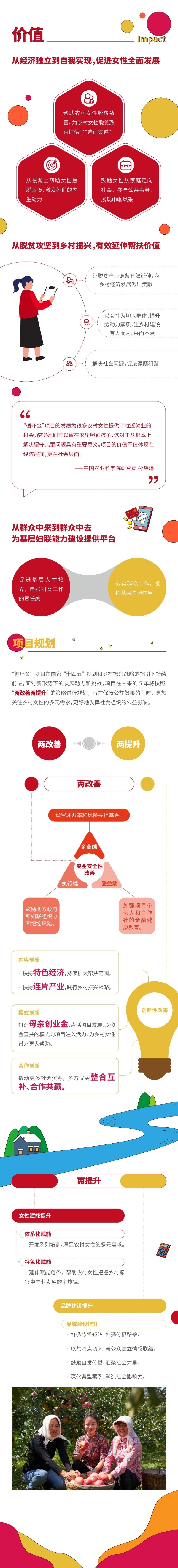 一图读懂中国妇女发展基金会@她创业计划-母亲创业循环金项目评估与规划