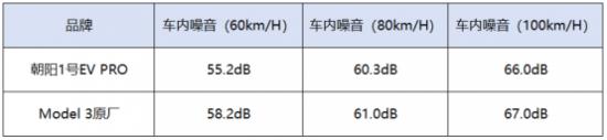 超越Model 3原厂轮胎，揭秘朝阳1号EV PRO的制胜之道