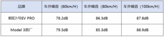 超越Model 3原厂轮胎，揭秘朝阳1号EV PRO的制胜之道