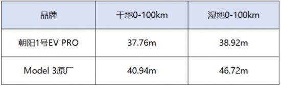 超越Model 3原厂轮胎，揭秘朝阳1号EV PRO的制胜之道