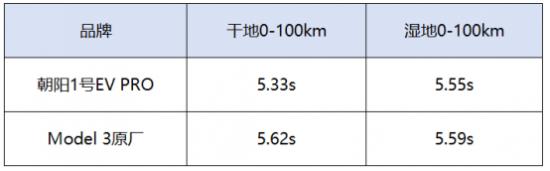 超越Model 3原厂轮胎，揭秘朝阳1号EV PRO的制胜之道