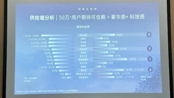  钦培吉：沃尔沃EX90有望打破50万+市场困局