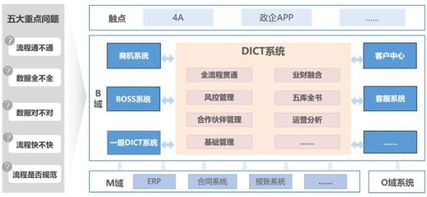 【服务移动新战略】思特奇DICT项目管理系统助力运营商政企业务高速发展