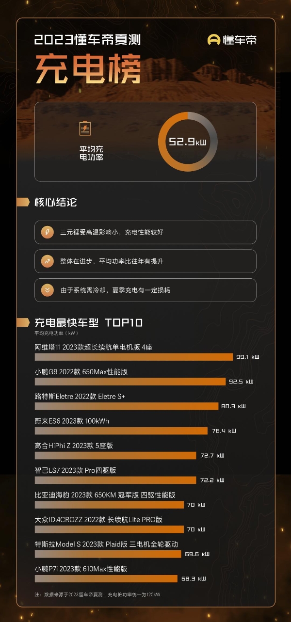 60余款车11项高温测试，懂车帝夏测戳到哪些新能源痛点