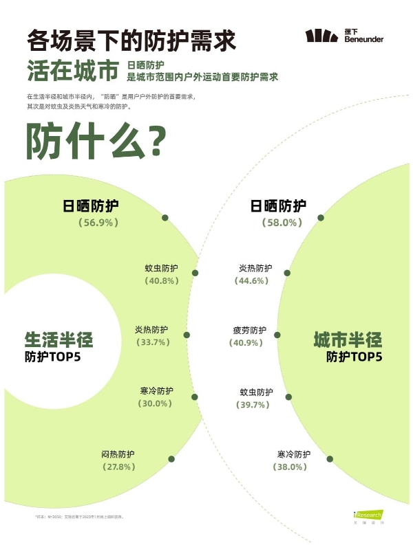 缓解装备焦虑，洞察“轻”需求，蕉下多维度提出轻量化户外解决方案