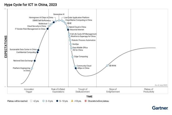 Gartner《2023中国ICT技术成熟度曲线》报告发布，派拉软件入选全生命周期API管理技术代表厂商