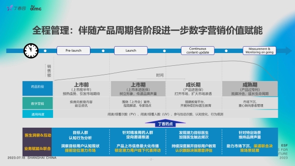 聚焦用户主动需求场景：丁香园dmc发布医药数字化精准营销解决方案