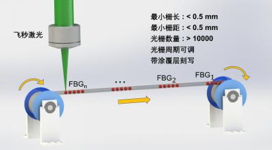  喜讯！大规模光纤光栅传感器阵列飞秒激光全自动制备技术打破国外技术壁垒