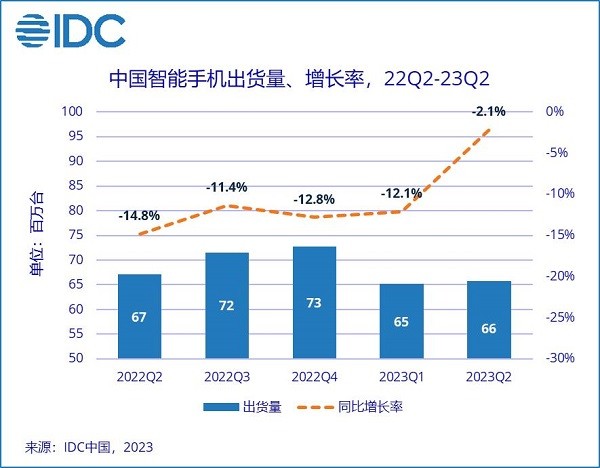 华为手机市占率重回前五！Mate X3、P60系列成销量逆袭关键