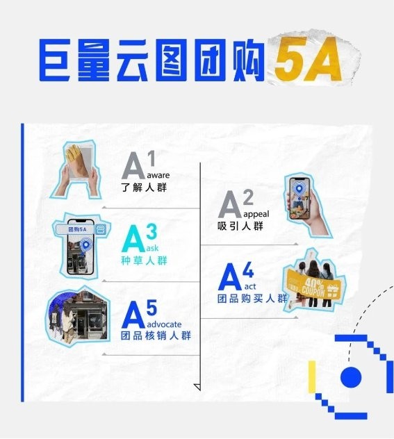 巨量云图推出「团购5A」，助力生活服务商家“看清团购生意，做好一体经营”