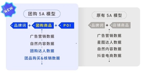 巨量云图推出「团购5A」，助力生活服务商家“看清团购生意，做好一体经营”