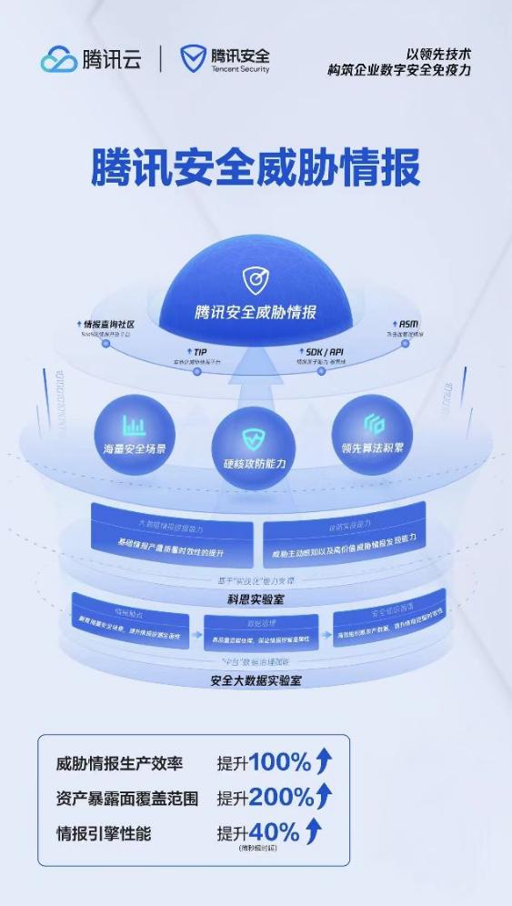  腾讯安全威胁情报能力再升级，AI助力企业迈向智能安全新阶段