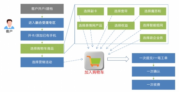 【服务移动新战略】思特奇提供CHBN融合业务端到端支撑 赋能移动行业转型发展 