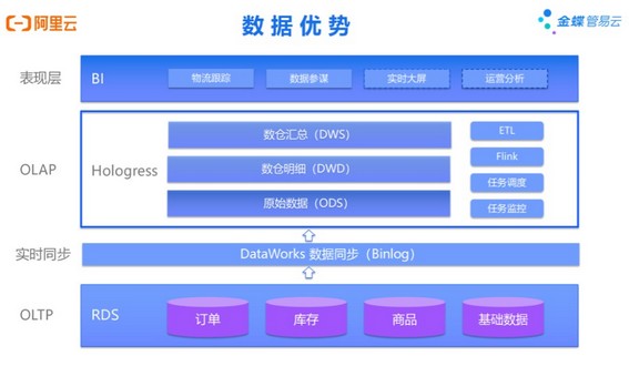  金蝶管易云再度携手阿里云，升级数据库，赋能业务价值