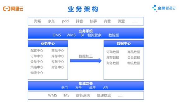  金蝶管易云再度携手阿里云，升级数据库，赋能业务价值