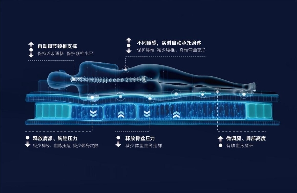 智能床垫未来市场前景大好！慕思凭借这一专利再次获奖 