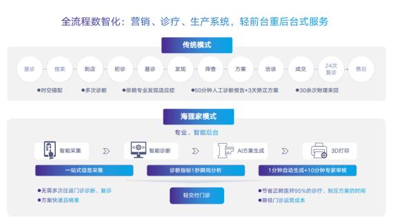 海狸家“AI医生”系统，为行业发展提供强大推动力