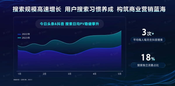  巨量引擎搜索广告：精准撬动业务增长，实现ROI与成本双赢