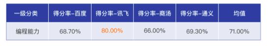 懂代码、会数学、重逻辑，讯飞星火被MIT科技评论评为“最聪明的理科生”