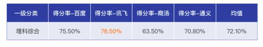 懂代码、会数学、重逻辑，讯飞星火被MIT科技评论评为“最聪明的理科生”