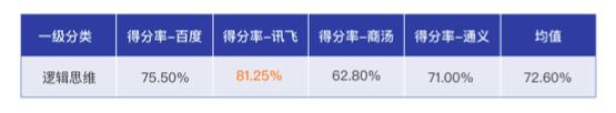 懂代码、会数学、重逻辑，讯飞星火被MIT科技评论评为“最聪明的理科生”