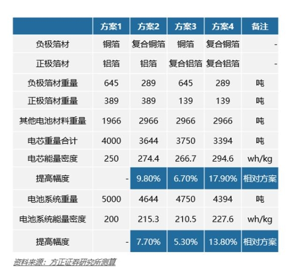  远东股份（600869）：推进研发复合铜箔 电芯能量密度增加近10%