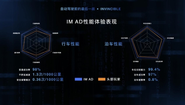 智己汽车用2年时间实现智驾技术突破，LS6会成为巅峰之作吗？