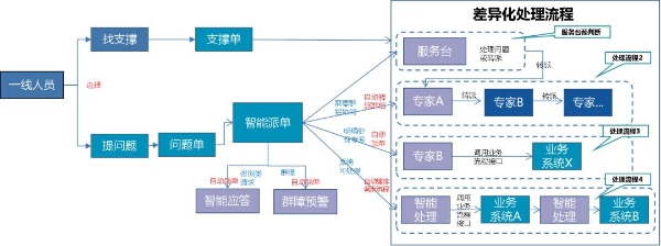 【赋能电信智慧运营】思特奇易问：构建“倒三角”服务体系 助推运营商业务流程优化