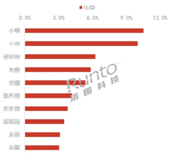 小明投影斩获2023上半年LCD投影销售额第一 引领LCD投影市场大爆发