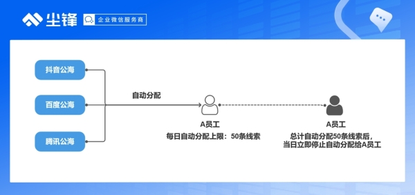  家装家居医疗教育企业如何提高线索有效率？尘锋公海有新招！更高效！