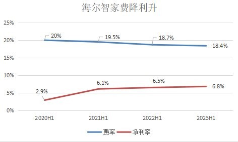  费降利升！海尔智家H1费率再优化0.3pct，净利率提升0.3pct