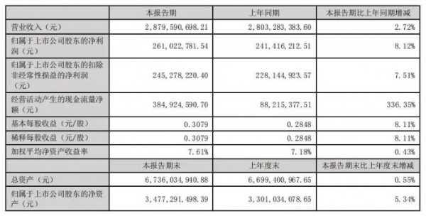 上半年亮出“高分答卷”：解锁华帝“品牌+产品”的双螺旋引擎