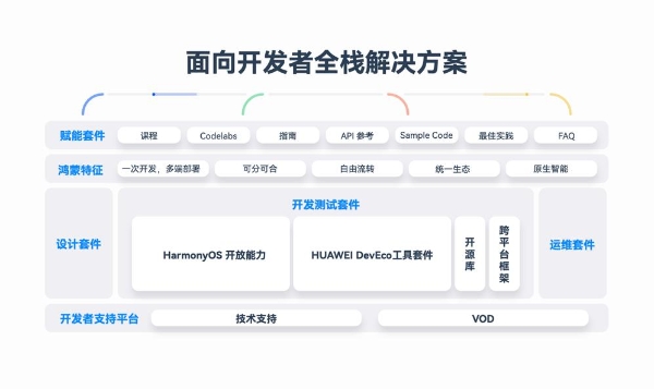 HarmonyOS NEXT新能力，一站式高效开发HarmonyOS应用