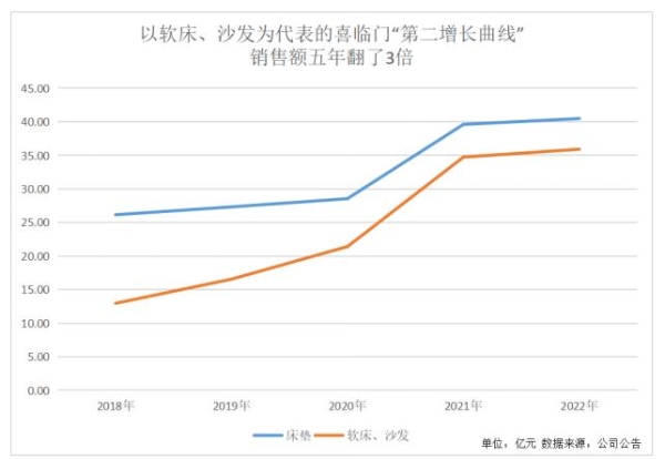 除了床垫，喜临门持续拉升“第二增长曲线”