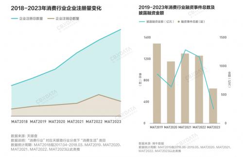 消费复苏新周期，中国消费品牌在“应变”中韧性生长 《2023中国消费品牌增长力白皮书》发布