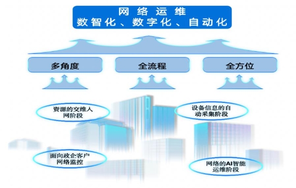  【助力联通全面数字化转型】思特奇：由点到面，全面推动网络运维数智化升级