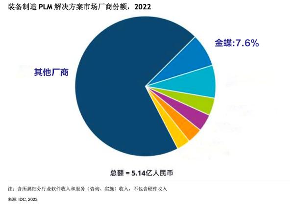  IDC发布：国内PLM快速崛起，金蝶SaaS PLM雄踞第一！