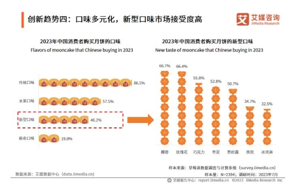 2023中秋月饼“出圈”争夺战，多元化引领新潮流