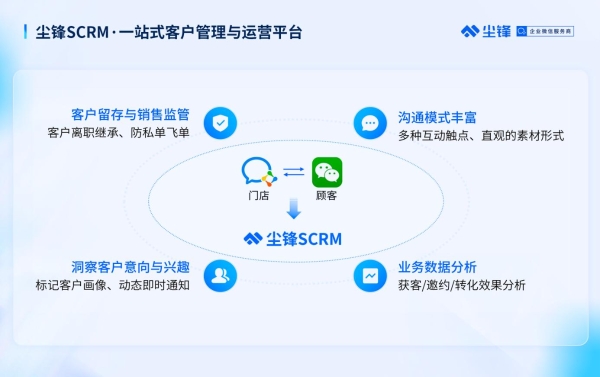 企业微信服务商尘锋携手悟空优租，助推IT设备租赁行业数字化增长