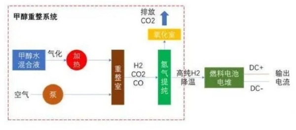 广东能创科技：甲醇水氢燃料电池发电——通信基站机房绿色电力解决方案