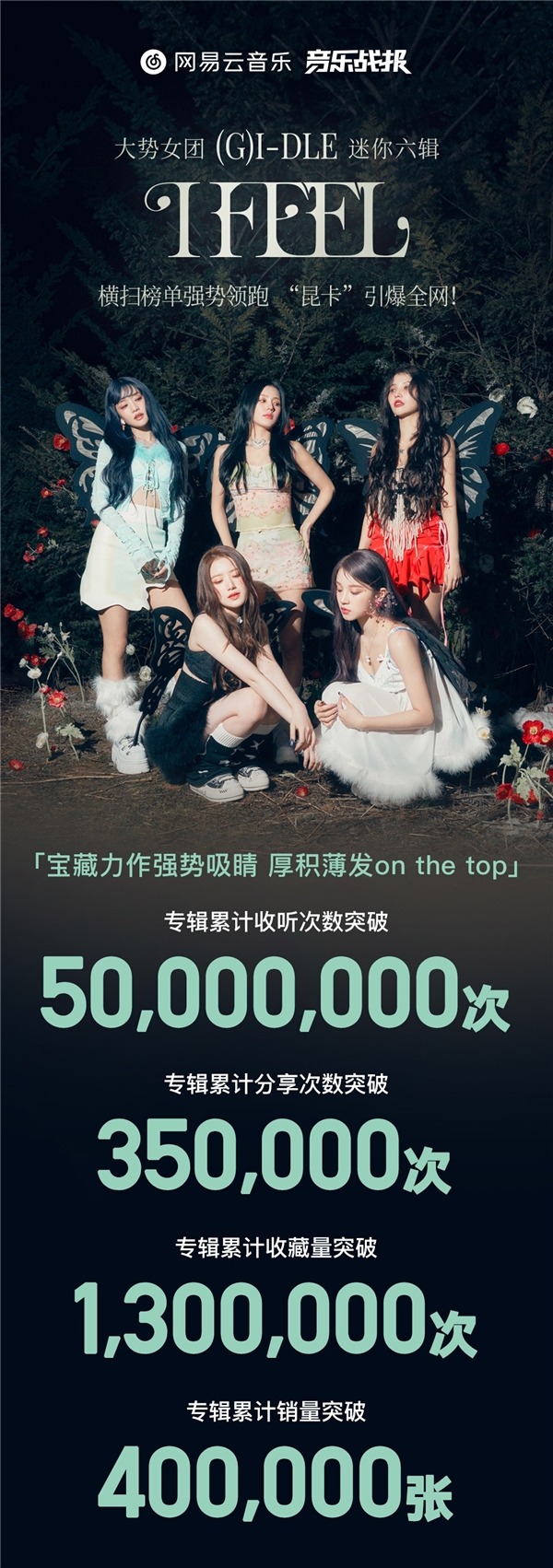 专辑销量排行_内地数字专辑销量排名榜单出炉,王一博输给他,网友打抱不平
