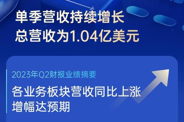 迅雷发布2023年Q2季度财报：总营收1.04亿美元 毛利润4,590万美元同比增长35.9%