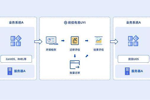 「统信有易」再度升级，轻松拿捏CentOS迁移！