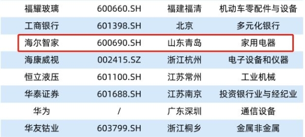 山东5家，青企唯一！海尔智家上榜福布斯榜单