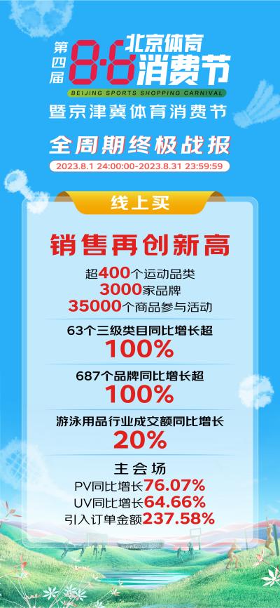 2023年“8.8北京体育消费节”闭幕 京东体育场馆线上预订服务增长迅速