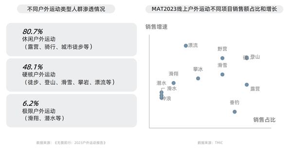 淘宝天猫首发运动户外白皮书，三大趋势揭秘行业新赛道 
