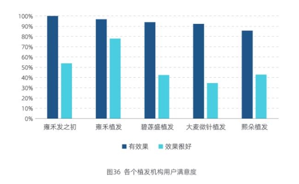 中科院蓝皮书：毛发问题年轻化，雍禾“毛发诊疗一体化体系”尽显优势