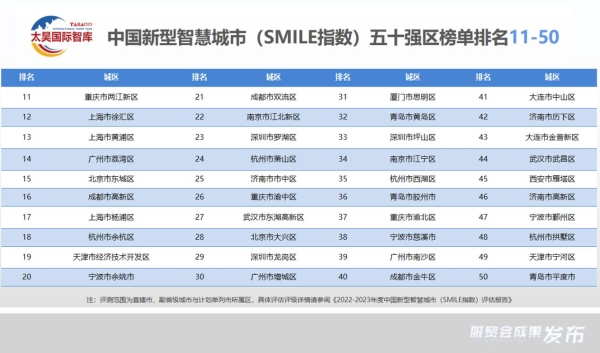 全球微笑城市百强成果在2023年服贸会权威发布，北京、广州、香港位列全球前十名