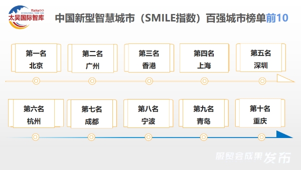 全球微笑城市百强成果在2023年服贸会权威发布，北京、广州、香港位列全球前十名