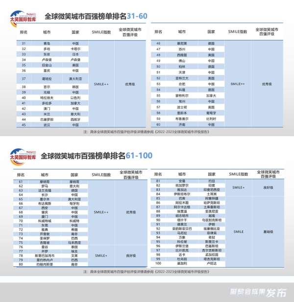 全球微笑城市百强成果在2023年服贸会权威发布，北京、广州、香港位列全球前十名